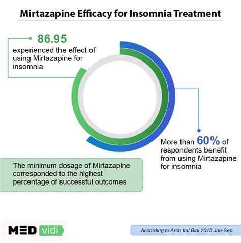Best to discuss all the alternatives with your doctor. . How much mirtazapine should i take for sleep